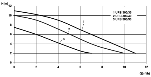 xzshechipinhuishou污水提升器UFB300性能曲线