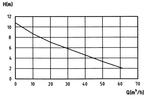 xzshechipinhuishou污水提升机 W80 Doppel 性能曲线